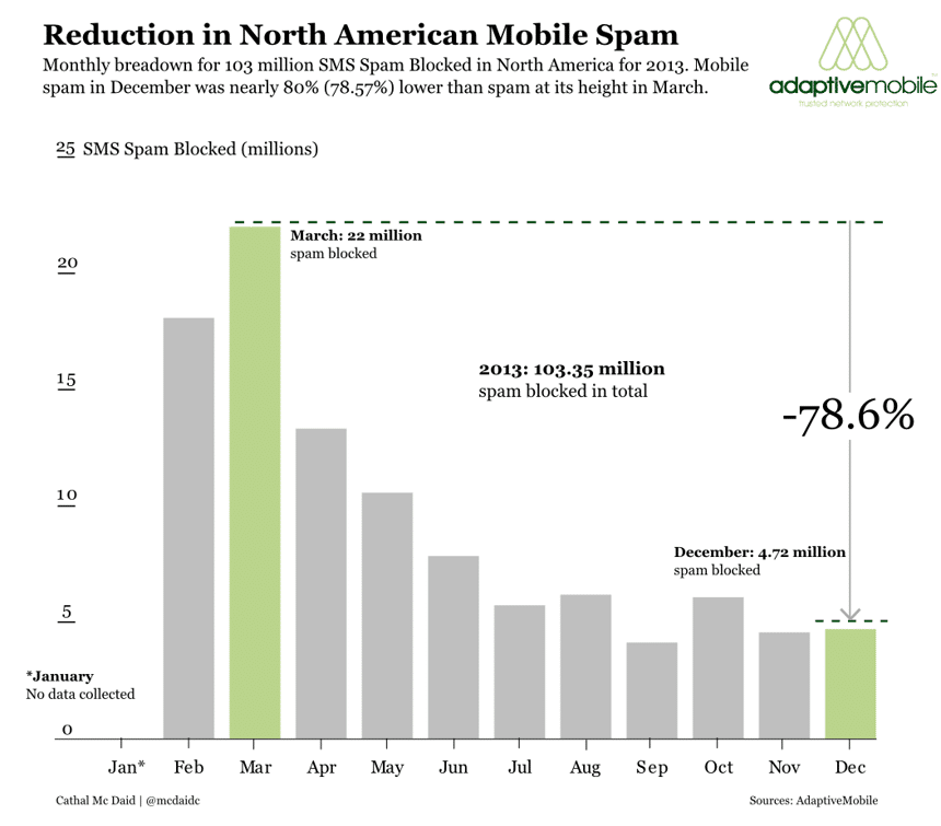 SMS spam reduction by AdaptiveMobile Security 2013