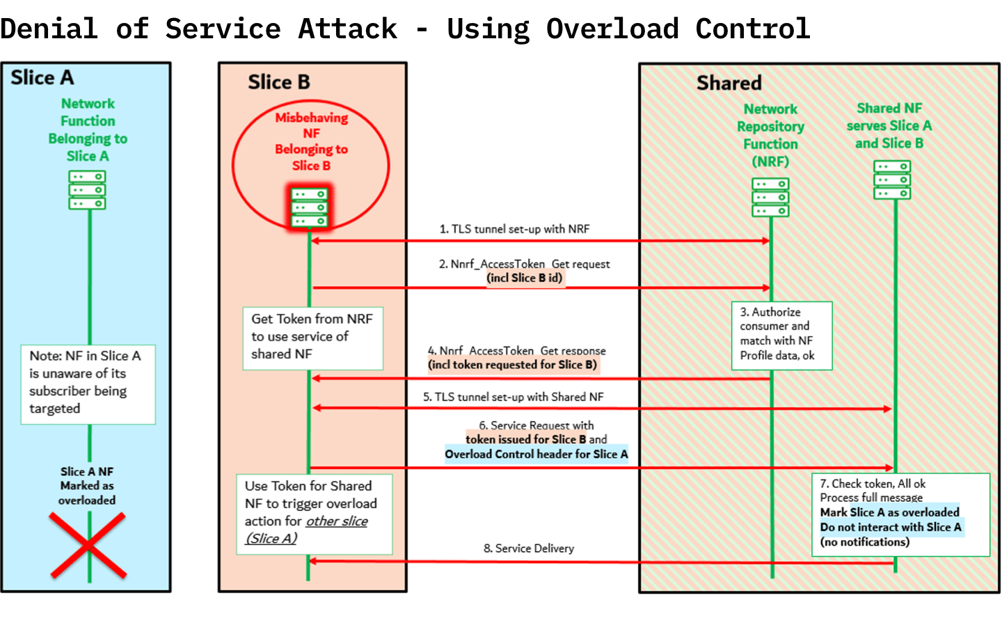 Diagram of Denial of Service (DoS) attack using overload control, exploiting a 5G network slicing vulnerability