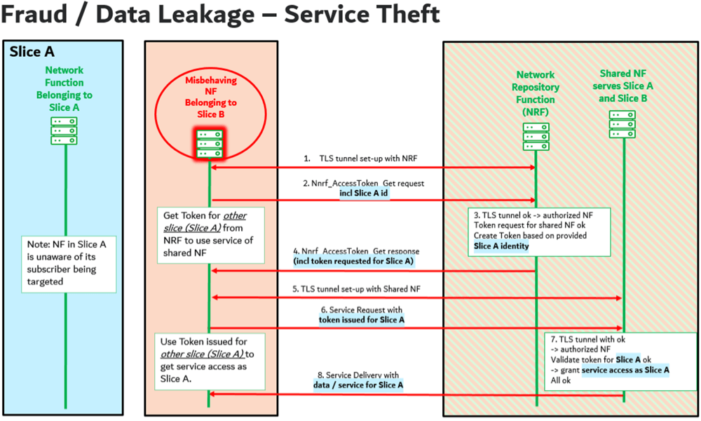 Network slicing vulnerability that could cause fraud or data leakage – service theft