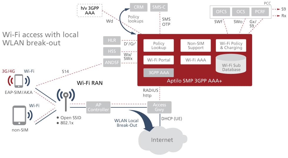 3GPP Wi-Fi access with local WLAN break-out
