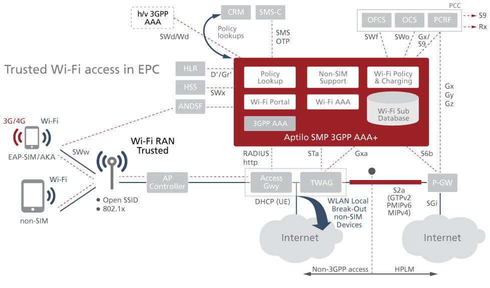 Trusted 3GPP Wi-Fi access in 4G EPC