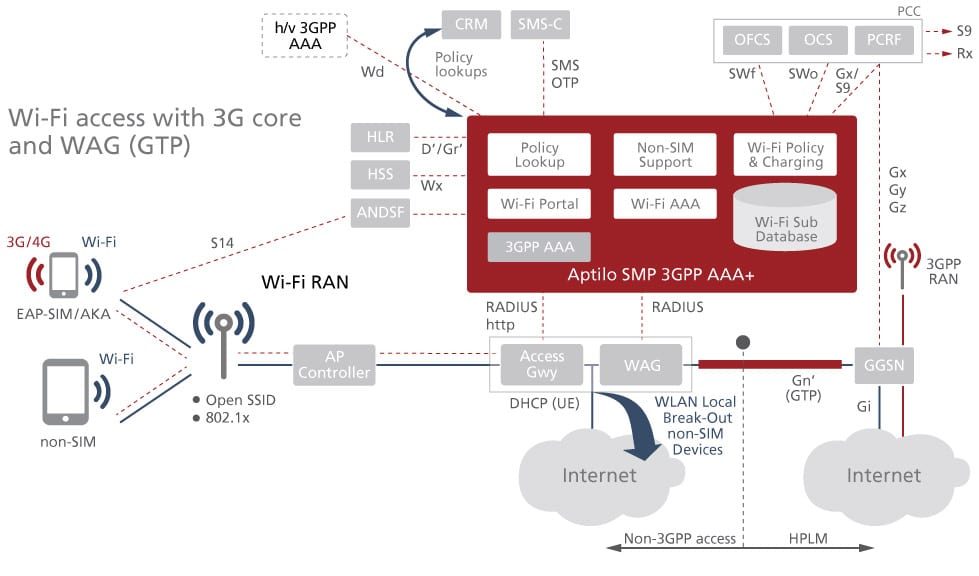 3GPP Wi-Fi Access with 3G core and WAG (GTP)