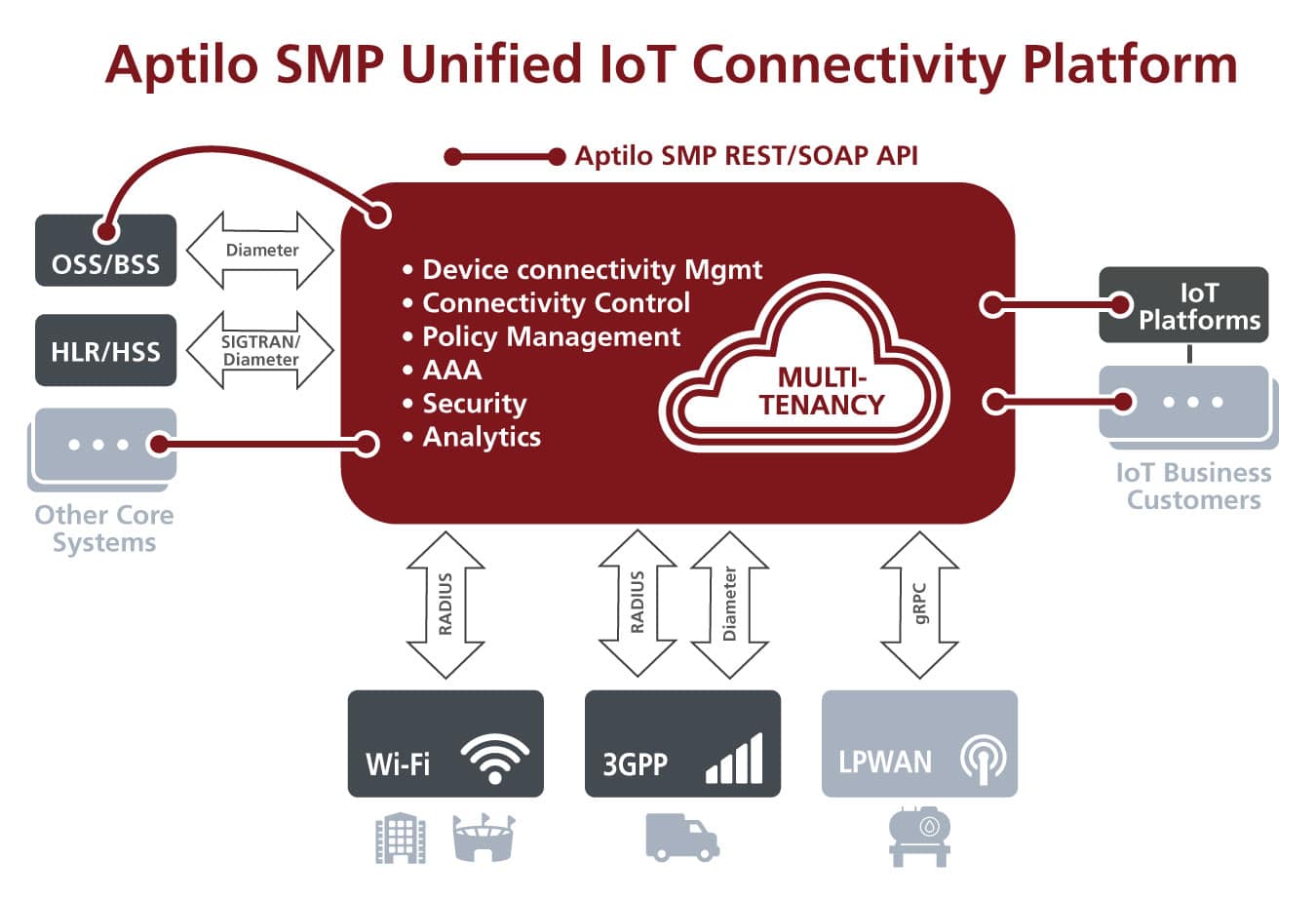Enea Aptilo SMP unified IoT connectivity management platform