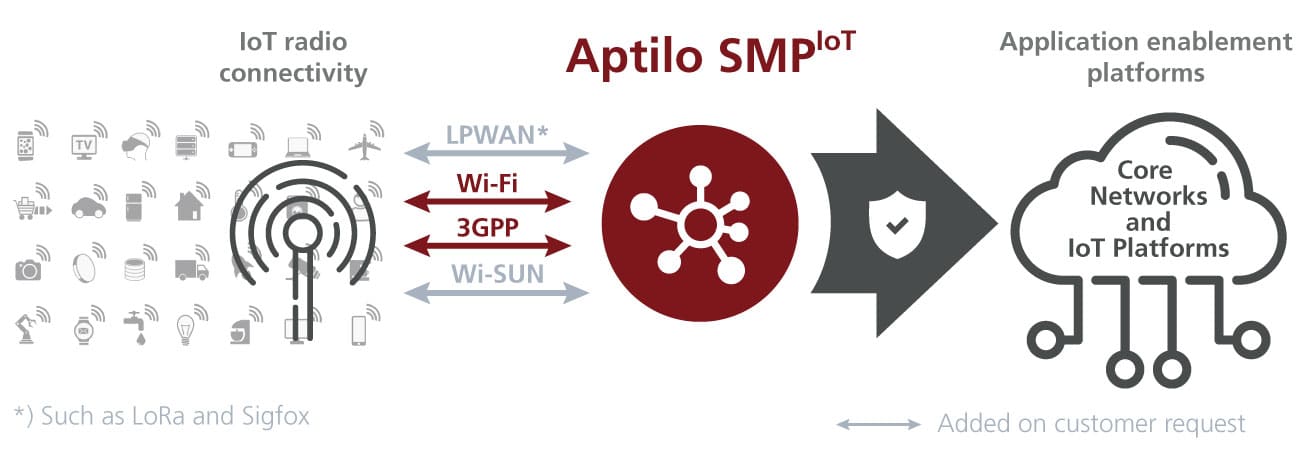 Enea Aptilo IoT SMP Unified IoT Connectivity management platform