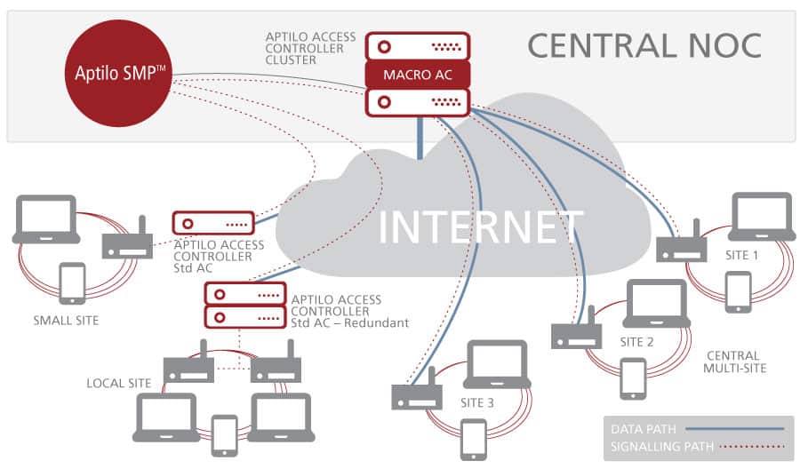 Aptilo Access Controller deployed centrally or at the edge.