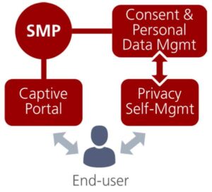 Our GDPR compliant consent management and personal data management solution with privacy self-management