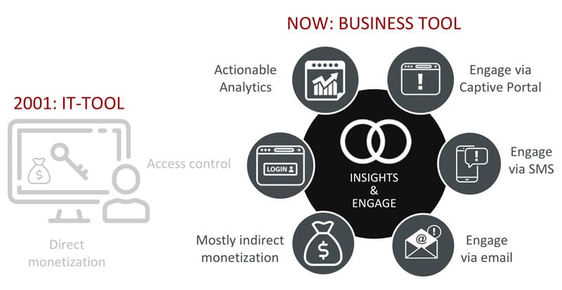 A Wi-Fi captive portal used to be a IT tool now it is a business tool