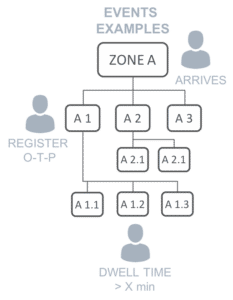 Our Wi-Fi marketing features the possibility to sent messages as users enter a certain Wi-Fi zone