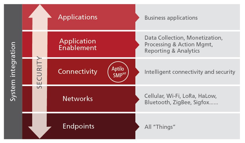 Enea IoT Connectivity solutions role in the IoT solutions ecosystem