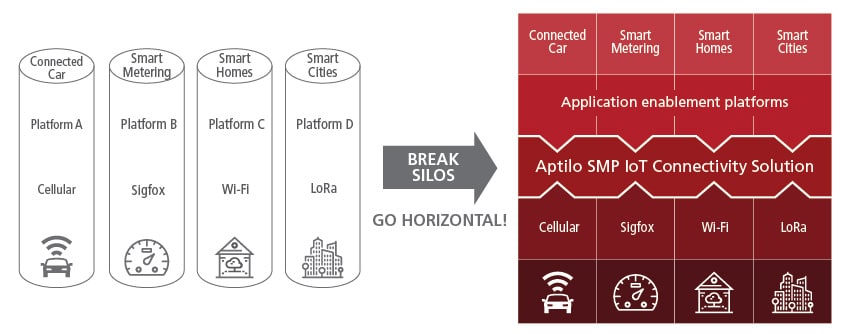 Enea IoT Connectivity solutions moves across all multiple radio technologies in the IoT solutions ecosystem