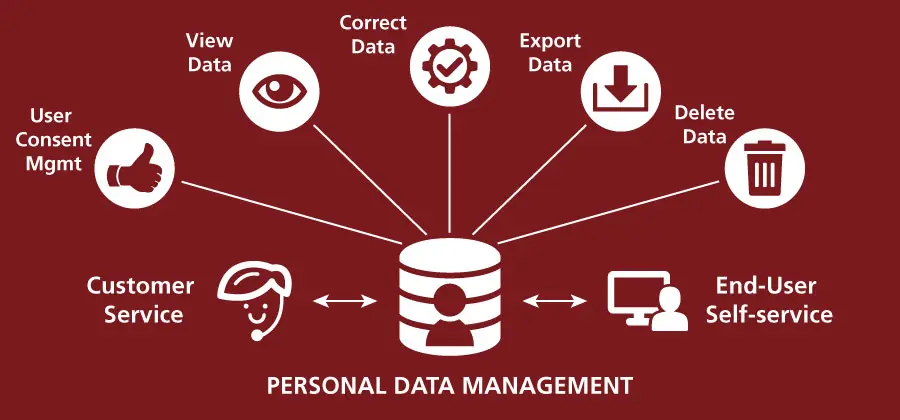 Personal data handled by customer care or the customers themselves through our self-management solution