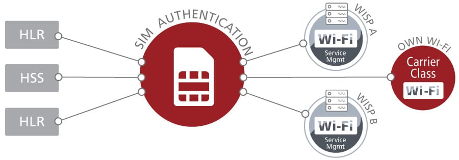 Enea's SIM authentication server can connect to multiple mobile core networks