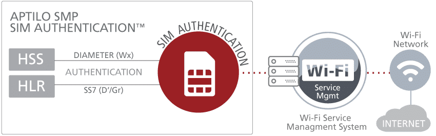 Enea Aptilo SIM authentication architecture
