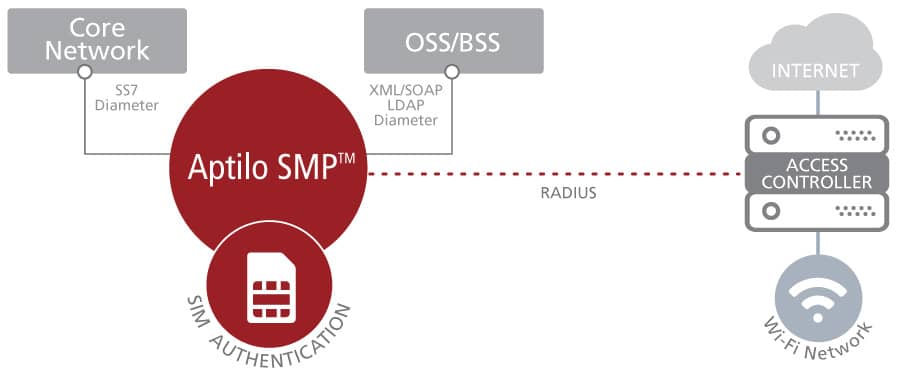 SIM authentication with integration to OSS/BSS, policy and mobile core