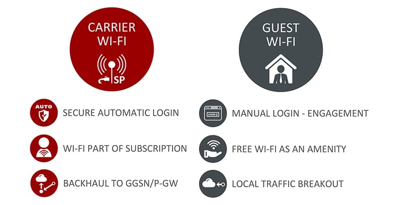 Managed guest Wi-Fi providing B2B guest Wi-Fi services bridges the gap between carrier Wi-Fi and Guest Wi-FI