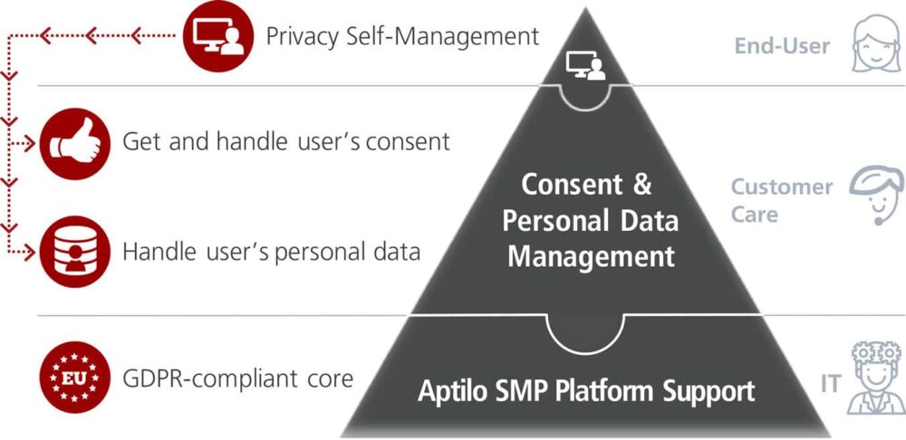 The functions in Enea Aptilo SMP award-winning GDPR-compliant solution