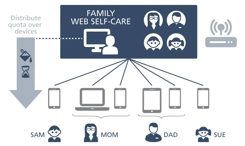 Hierarchical accounts for family/multiple device Wi-Fi subscriber management and subscriber provisioning.