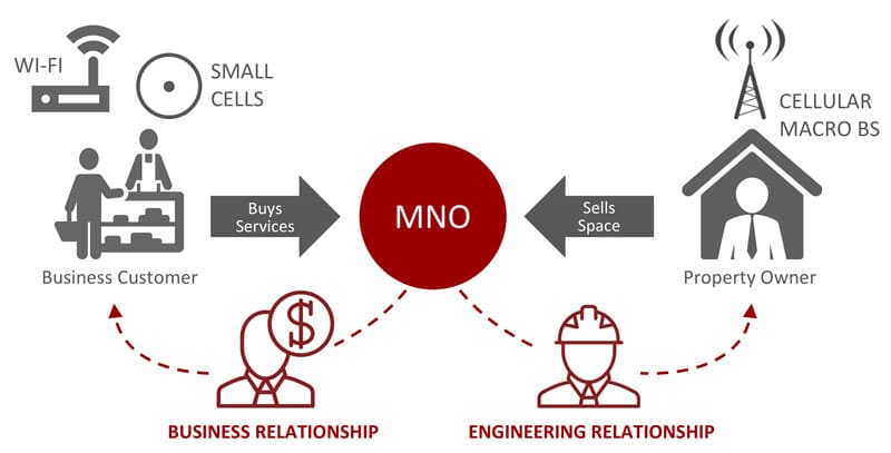 Managed guest Wi-Fi improves the site acquisition for cellular small cells.