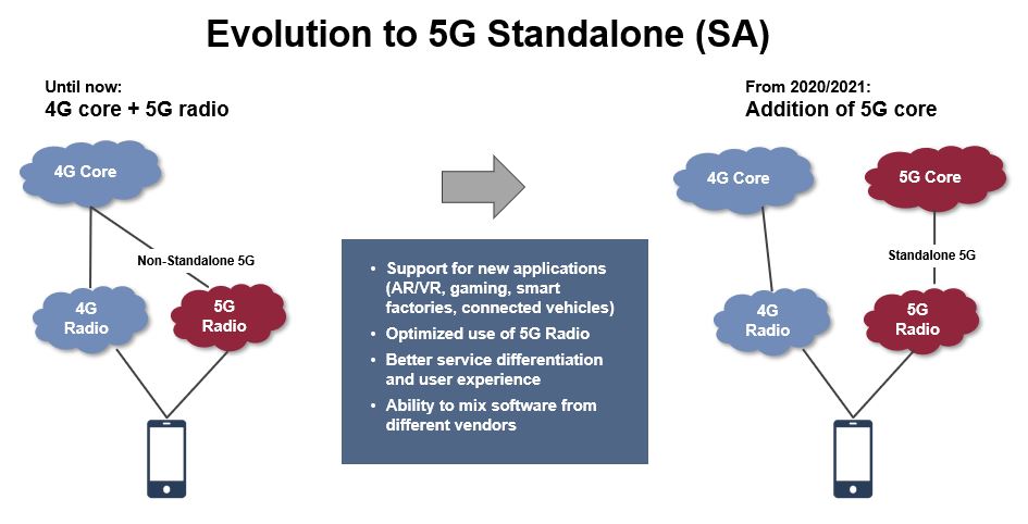 5G SA: The Network we all Deserve!