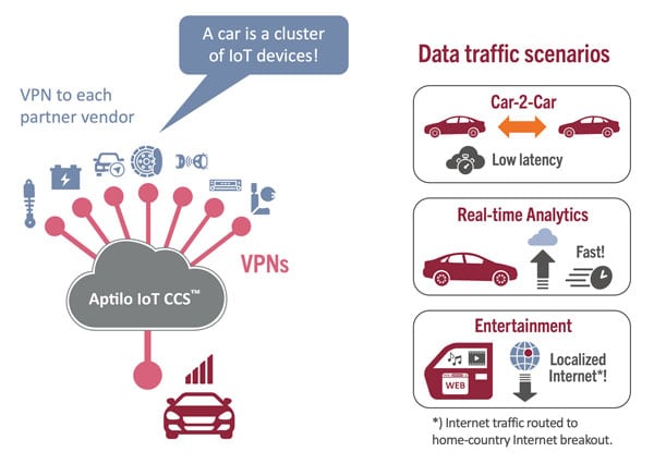 Enea Aptilo IoT CCS enables IoT connectivity for the automotive industry