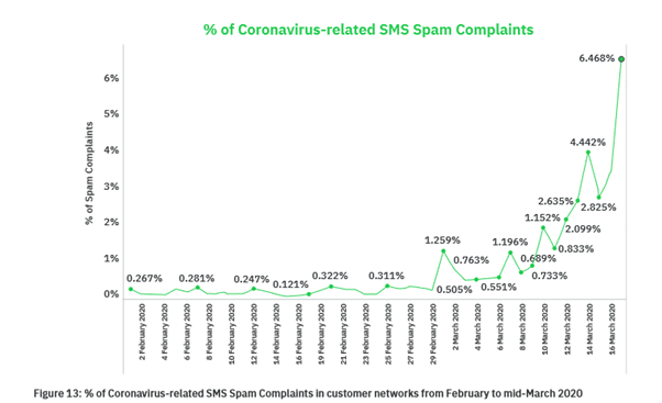 Coronavirus related sms spam complaints