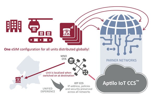 Global logistics and Enea Aptilo IoT Connectivity Control Service
