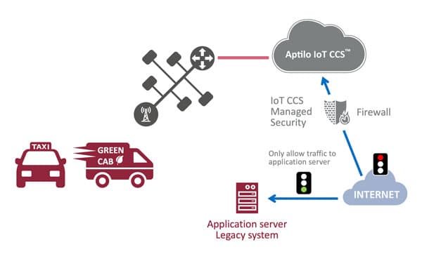 Enea Aptilo IoT CCS  enables secure IoT for the smal and medium enterprise market