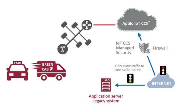 Enea Aptilo IoT CCS enables secure IoT for the smal and medium enterprise market