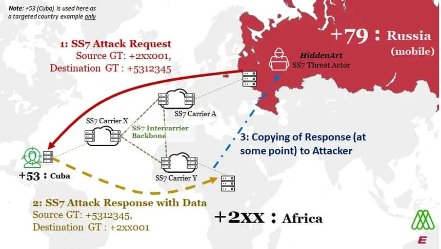 Diagram of an SS7 attack