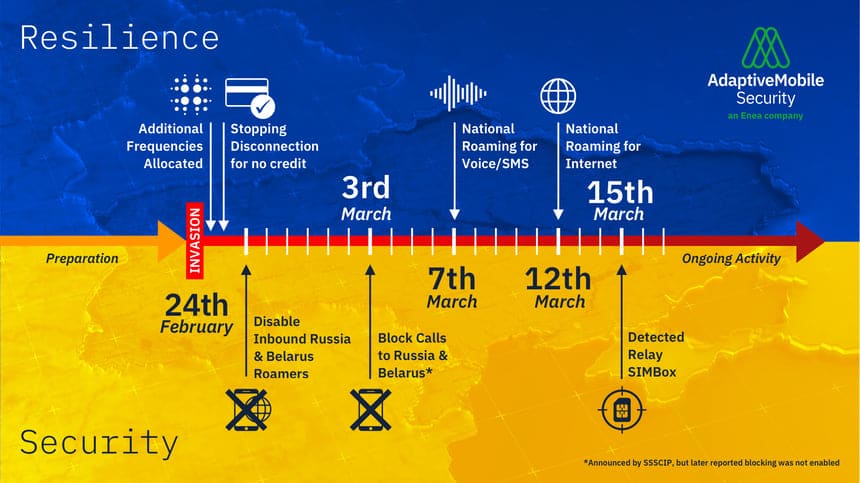 Timeline showing role of mobile networks in Ukraine war