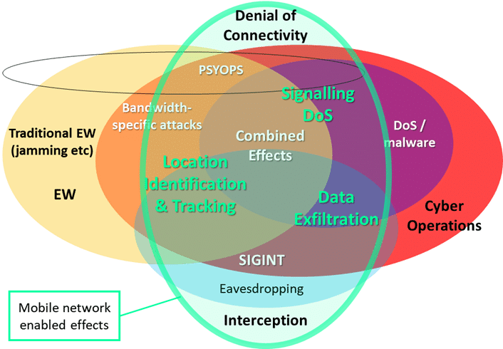 model of the convergence of cyber operations with electronic warfare (EW) operations and Signals intelligence