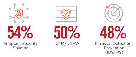 New or additional deployments of solutions planned in response to increased external threats from cloud/SaaS usage