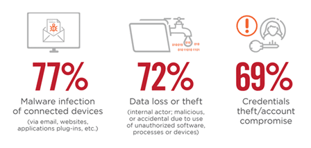 SaaS-related threats that generate most concern