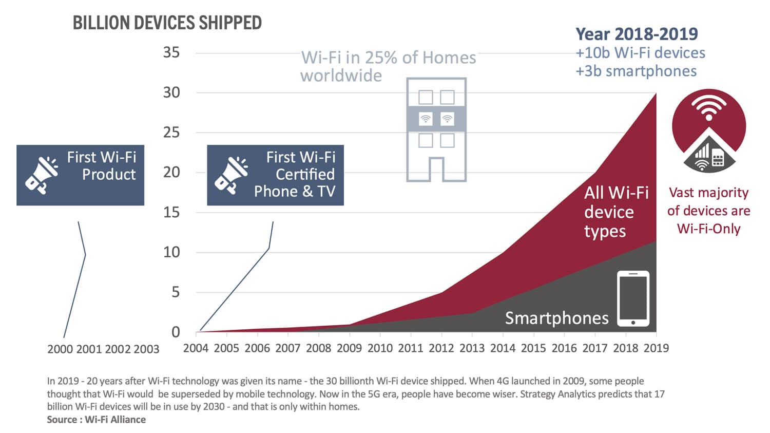 Billions of Cellular and Wi-Fi Devices shipped in 2018-2019