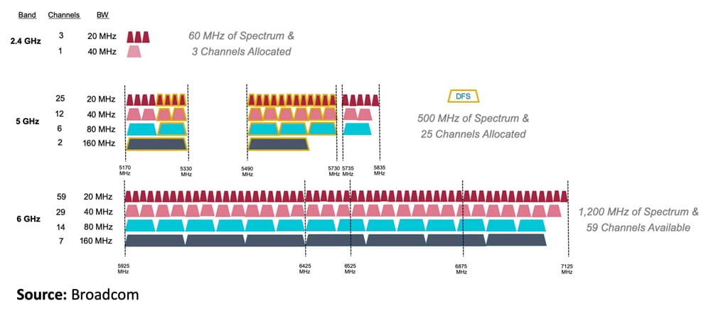 Broadcom Wi-Fi spectrum in USA