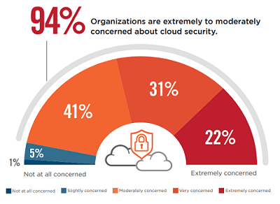 survey on CISO concerns and plans for Cloud/SaaS security