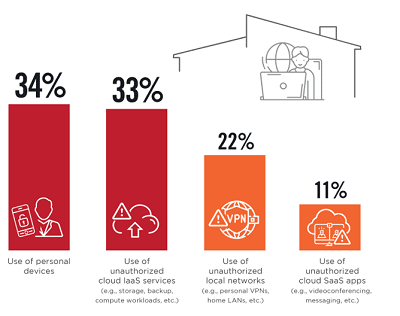 The transition to remote work also led to a spike in the number of employees using both business and personal devices to connect to corporate resources