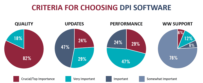 Criteria for choosing DPI software