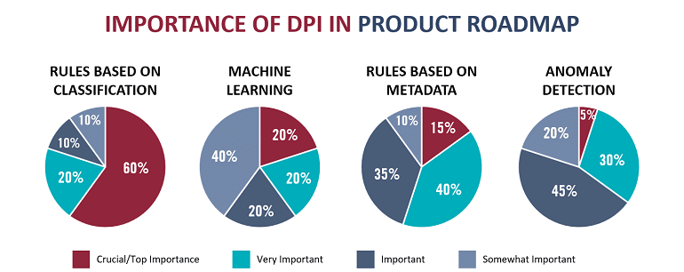 Importance of DPI in Product Roadmap