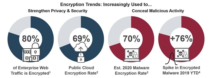 Encryption Trends