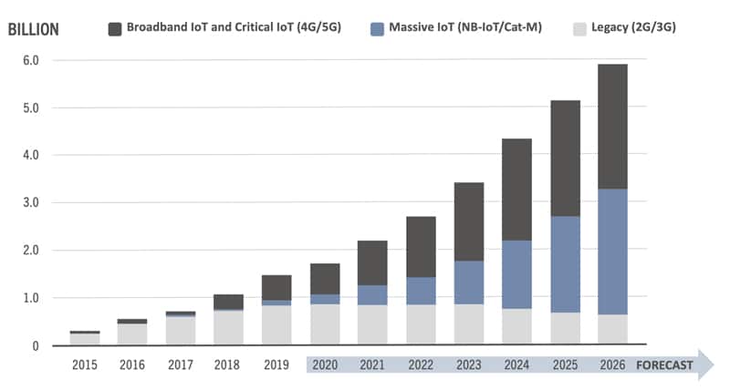 Growth of Cellular IoT