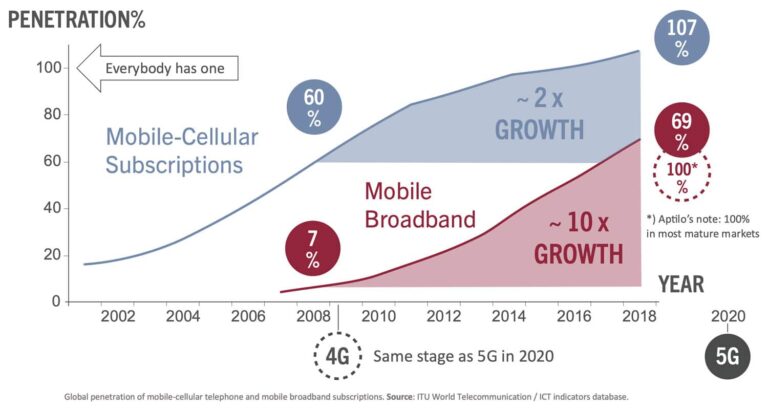 Mobile Broadband Penetration 2002-2018