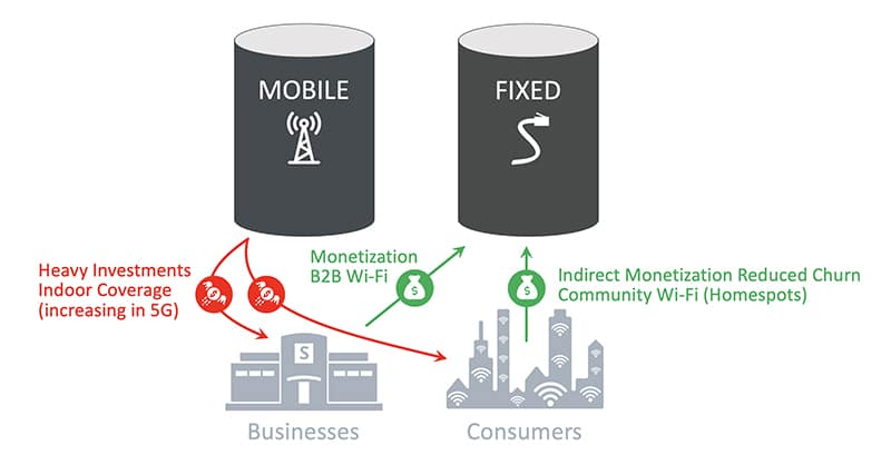 Mobile and fixed in organizational silos