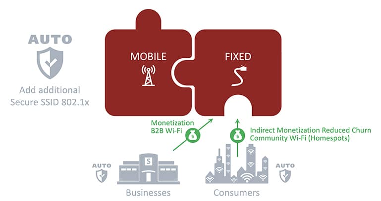 Mobile and fixed organizations working together