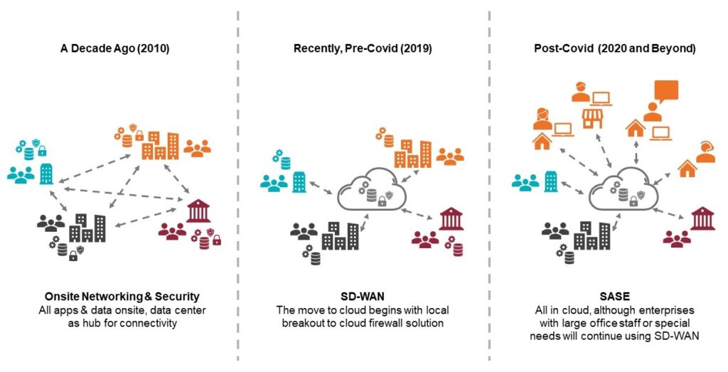 Evolution of Enterprise Network Architectures Over Time