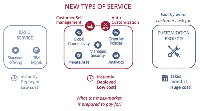 New IoT offering between Basic services and customization projects