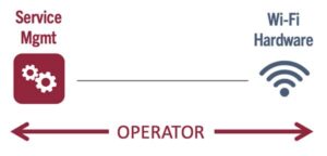 Operator managed B2B or B2C Wi-Fi services