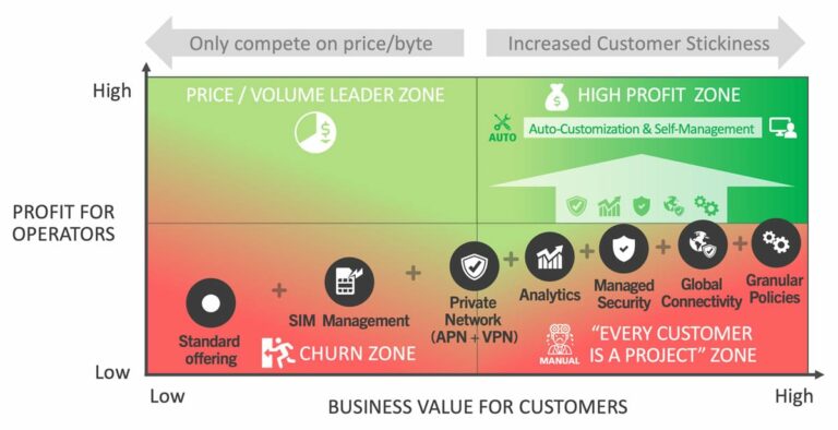 Cellular IoT - Operator profit versus Customer Value