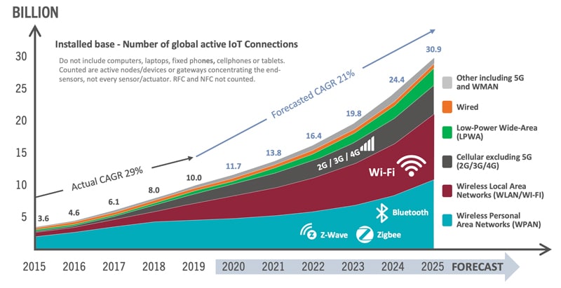 Radio Technologies for IoT