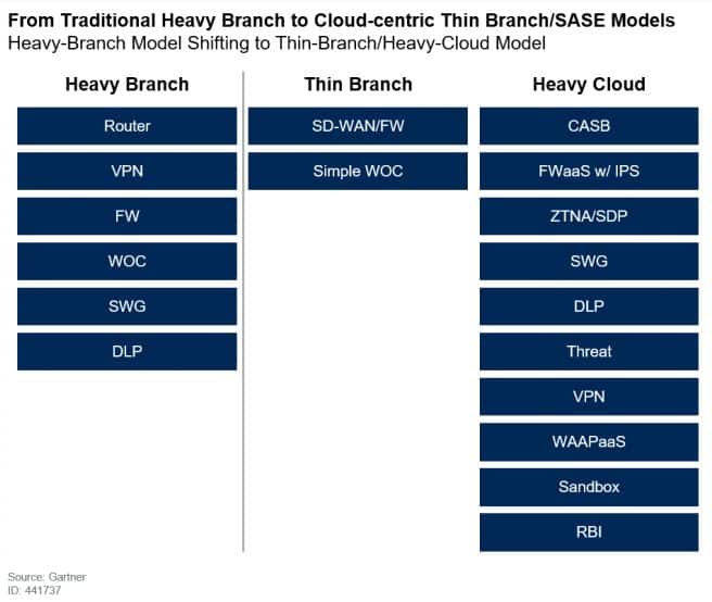 Heavy branch to cloud-centric thin branch SASE models Gartner